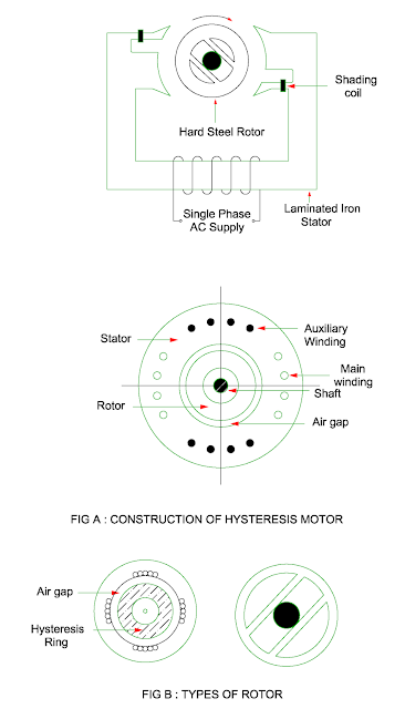 construction of hysteresis motor