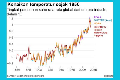 kenaikan temperatur global bumi