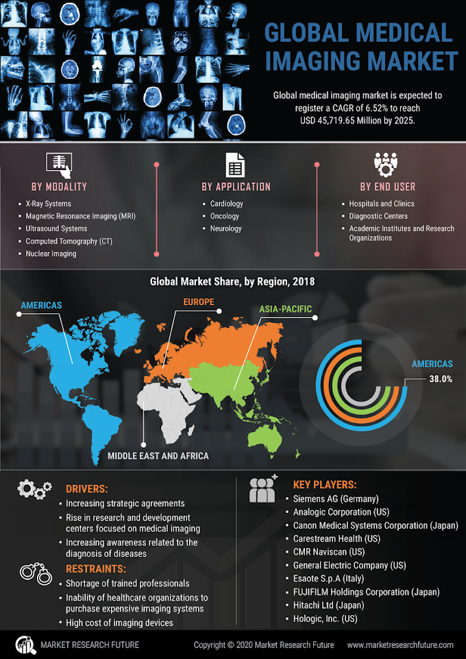 Global Medical Imaging Market Opportunity, Competitive Scenario, Recent Developments and Forecast Research 2027