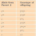 Gene interaction : Allelic interaction | Genetics