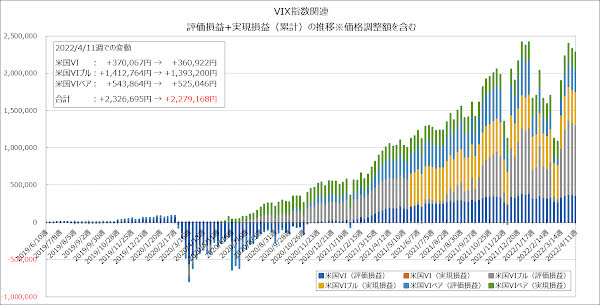 評価損益+実現損益（累計）の推移