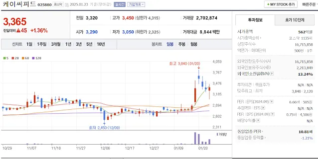 김문수 관련주 대장주 케이씨피드 일봉 차트