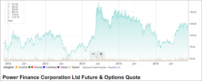 Graph shows five year price movement of PFC Share