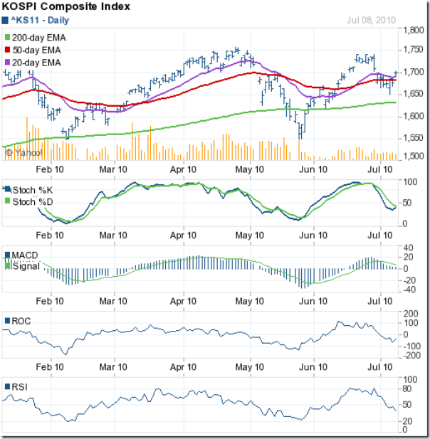 Kospi_Jul0910