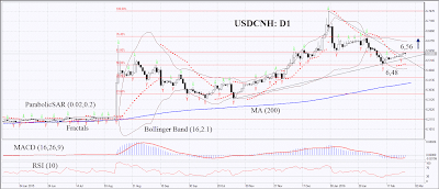 Análisis técnico del USD/CNH: 02/03/2016