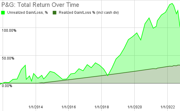 #Stocks #Investing #Returns #Dividends