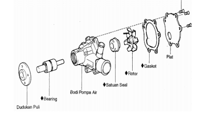 Pompa air perlu diperiksa apabila air dalam sistem pendingin tidak bersirkulasi Melepas, Memeriksa Dan Memasang Pompa Air Sistem Pendingin Mobil