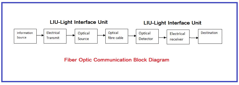 Fiber Optic | Fiber Optic Cable | Fiber Optic Communication