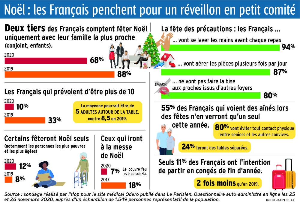 Noël 2020 : les intentions des Français