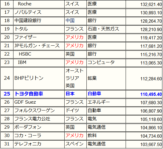 世界の企業の時価総額番付16～31位