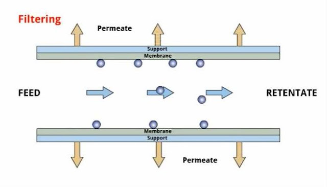 Pharmaceutical water generation - Microfiltration process