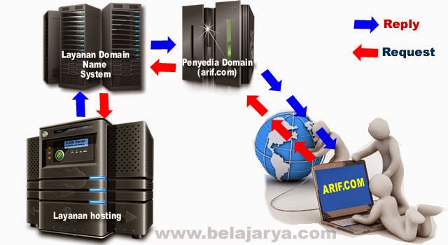 Langkah langkah Custom Domain, Ganti blogspot.com jadi nama kesukaanmu melalui layanan Namecheap