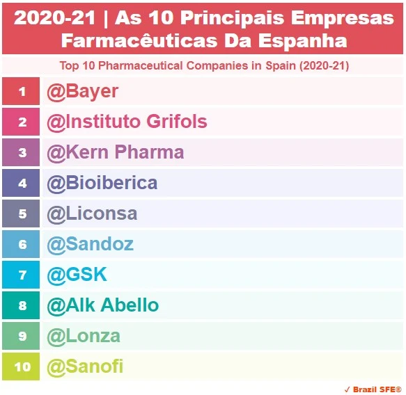 2020-2021 | Espanha - As 10 Principais Empresas Farmacêuticas - Top 10 Pharmaceutical Companies in Spain