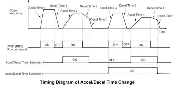 VFD Acceleration/Deceleration