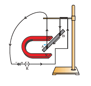 Force on a Current carrying Conductor in a Magnetic Field