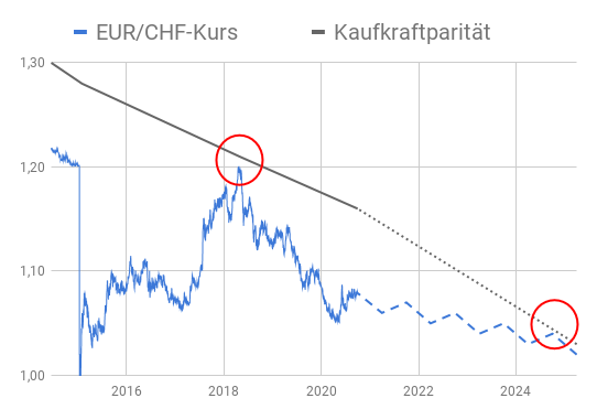 Entwicklung tatsächlicher EUR/CHF-Kurs versus EUR/CHF-Kurs basierend auf Kaufkraftparität 2015-2025