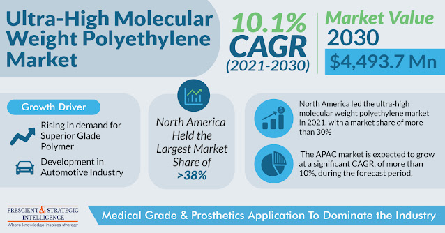 Ultra-High Molecular Weight Polyethylene Market