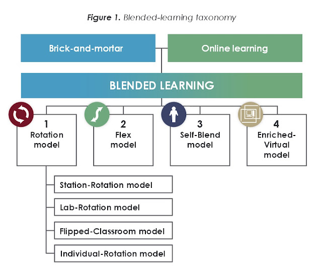 Blended Learning Taxonomy - Models