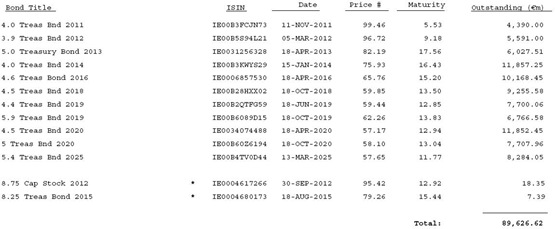 Outstanding Bonds 11-07-11