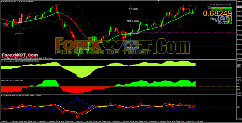 Very Profitable Forex Macd Scalping System And Strategy Forex - 