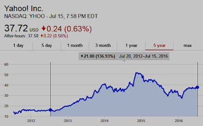 Chart: since July 20, 2012, Yahoo shares (NASDAQ: YHOO) are UP 137% as of July 15, 2016