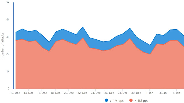 Unwrapping the 2023 holiday season: A deep dive into Azure’s DDoS attack landscape