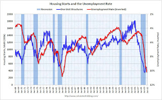 Housing Starts and Unemployment Rate