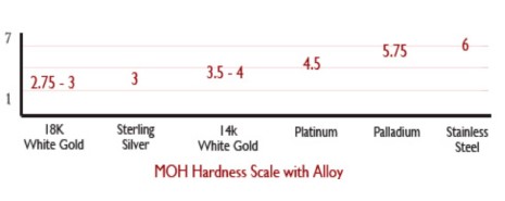 hardness of gold and platinum on MOH's scale comparison