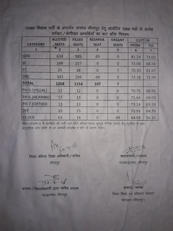 12460 शिक्षक भर्ती में 23 अप्रैल की काउंसलिंग उपरांत उपस्थित अभ्यर्थियों की श्रेणीवार/वर्गवार मेरिट कटऑफ: देखें जिलेवार विज्ञप्तियां, अपडेट जारी