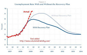Chart showing increase of unemployment