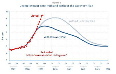 Chart showing increase of unemployment