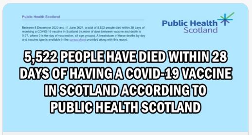 5,522 people have died within 28 days of having a Covid-19 Vaccine in Scotland according to Public Health Scotland