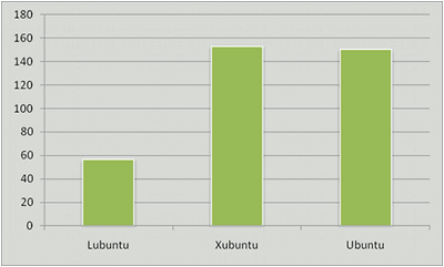 Lubuntu vs Xubuntu