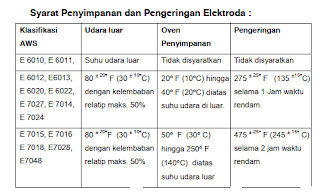  daftar syarat-syarat penyimpanan dan pengeringan elektroda