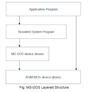 MS-DOS Layered Structure