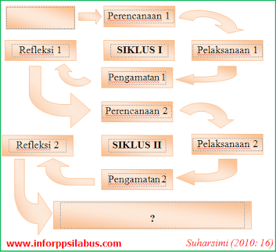 Pengertian Penelitian Tindakan Kelas