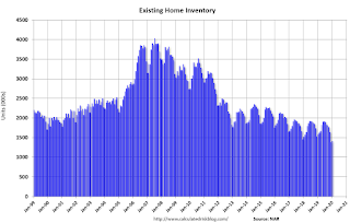 Existing Home Inventory