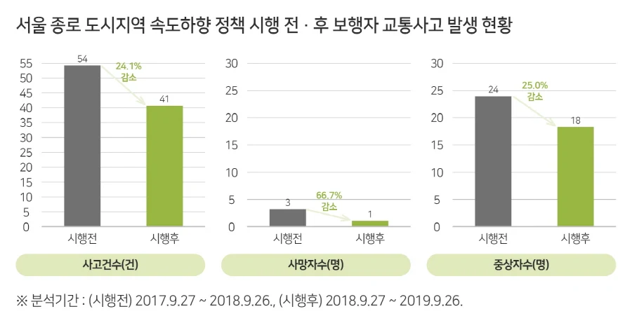 ▲ 서울 종로 도시지역 속도하향 정책 시행 전후 보행자 교통사고 발생 현황