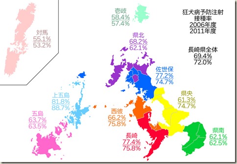 予防注射接種率