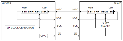 spi