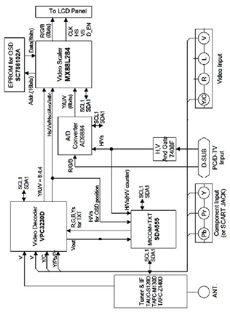 Hình 4 - Khối xử lý tín hiệu Video trên máy Tivi LCD -  LG 