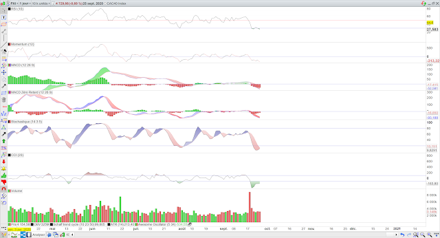 Indicateurs techniques cac40 26/09/20