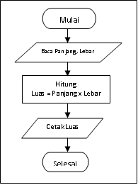 Algoritma dan Pemrograman: Bagan Alir (Flowchart)