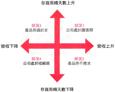從營收與平均銷貨日數判斷公司經營表現