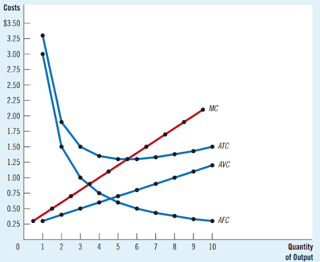 AVC AFC ATC and MC Curve