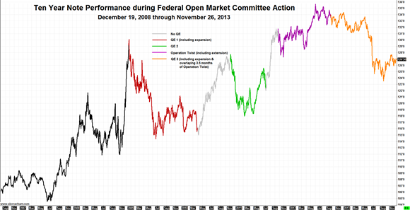 Ten Year Note QE Effect