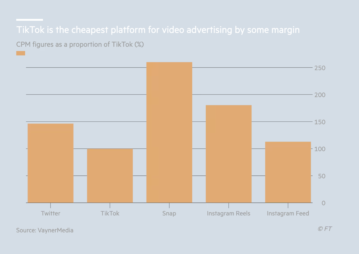 How Much Do TikTok Ads CPM Cost in 2023?