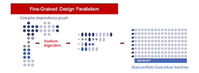 Fine-grained Design Parallelism