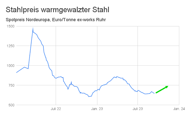 Stahlpreis Diagramm - Stahl Prognose