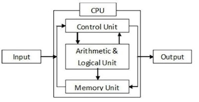 Control Unit (CU)